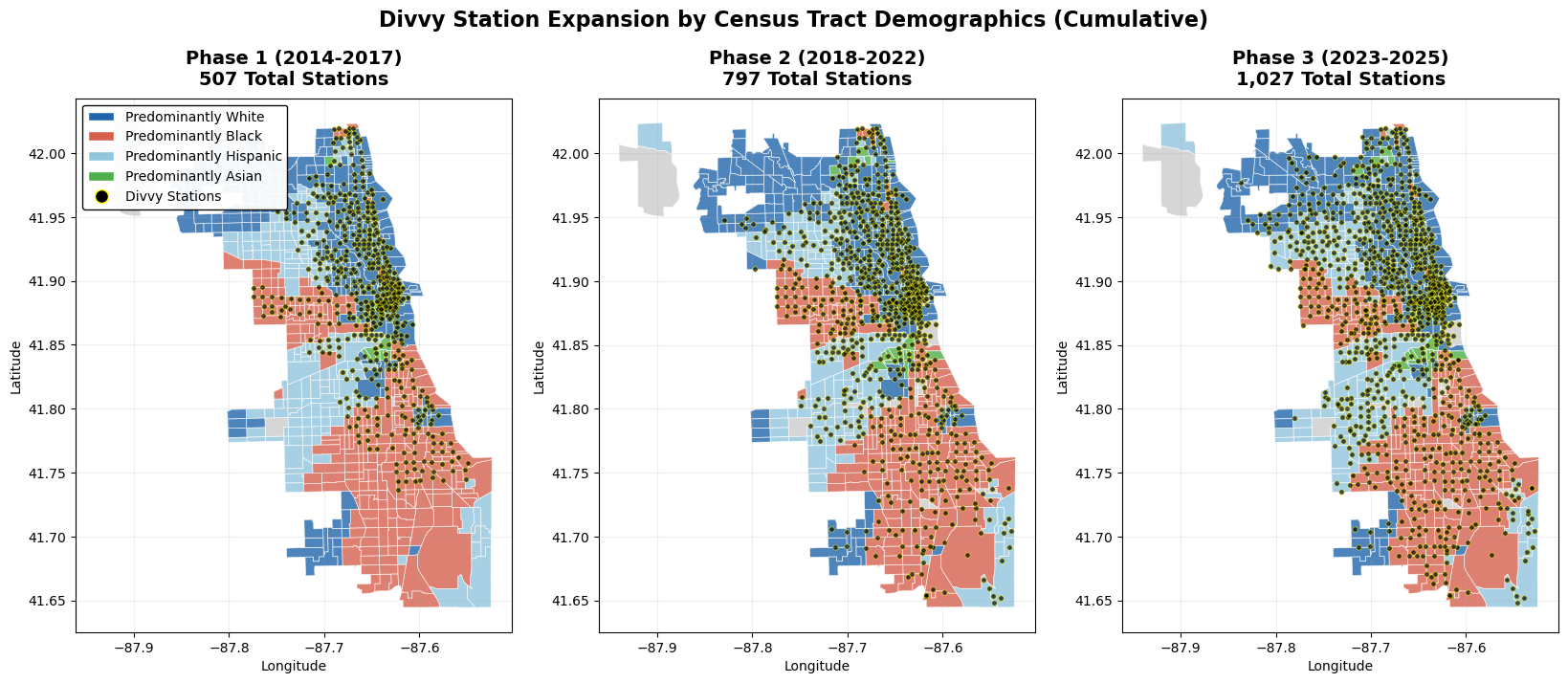 Three-panel map of Chicago showing cumulative Divvy station locations at the end of each phase, overlaid on tracts colored by racial majority.