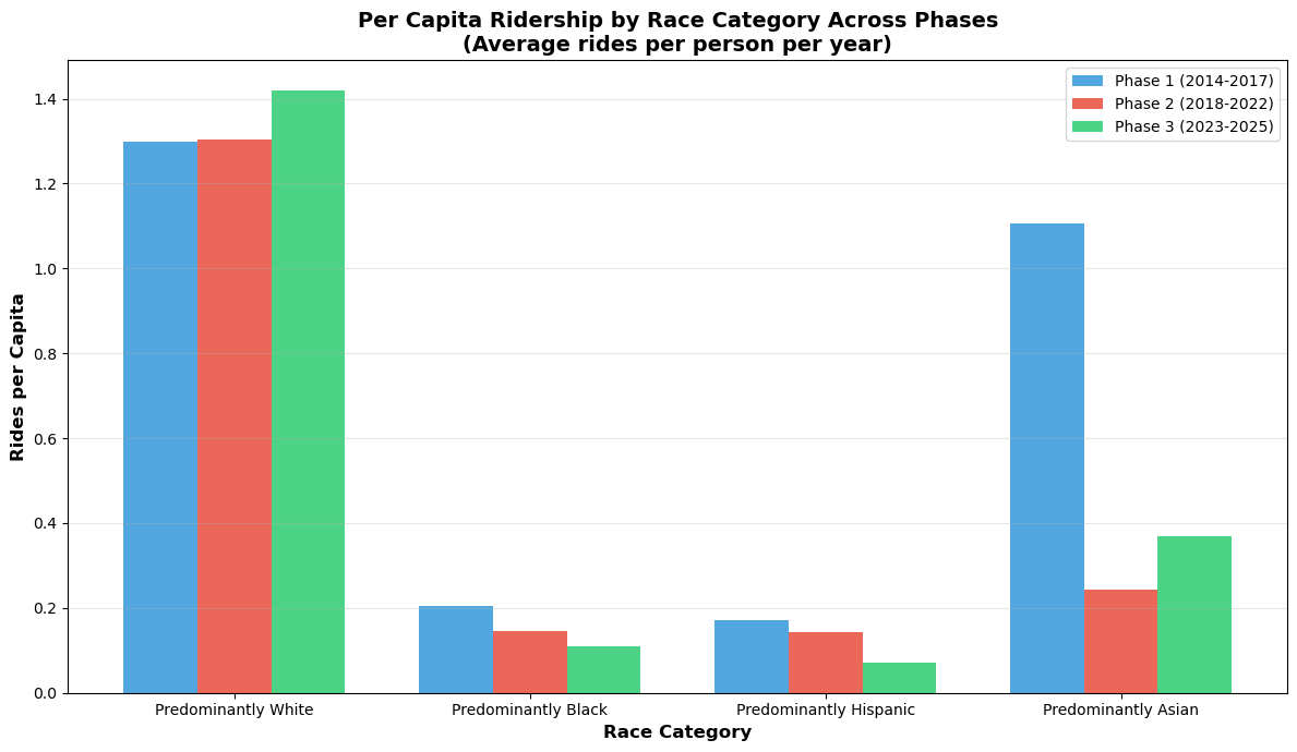 Grouped bar chart of per-capita Divvy rides per resident by demographic category across Phase 1, Phase 2, and Phase 3. Predominantly White tracts dominate every phase; the gap does not close.