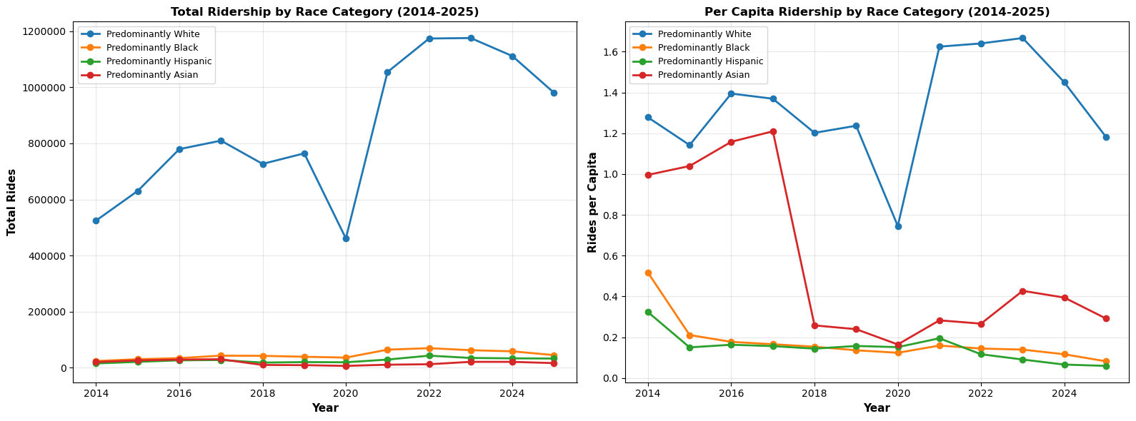 Two-panel line chart showing total Divvy rides per year (left) and per-capita rides per year (right) broken out by Predominantly White, Black, and Hispanic tracts from 2014 to 2025.